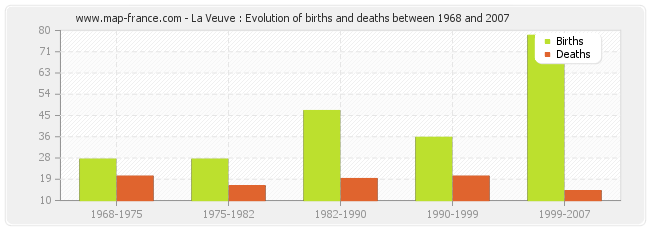 La Veuve : Evolution of births and deaths between 1968 and 2007